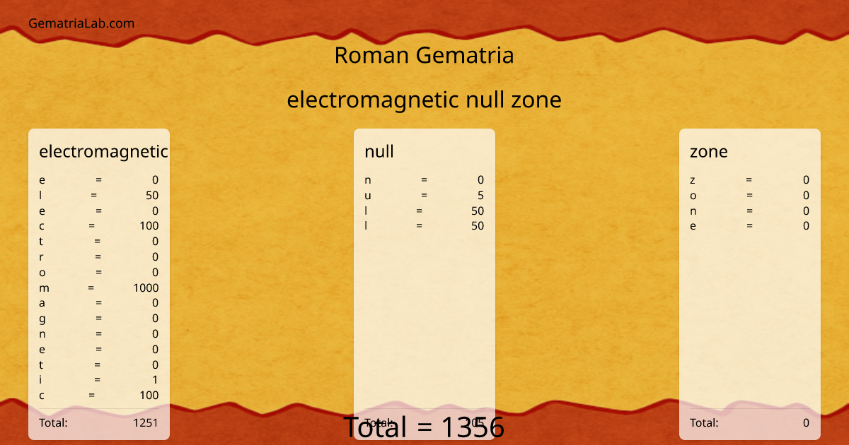 electromagnetic null zone in roman Gematria